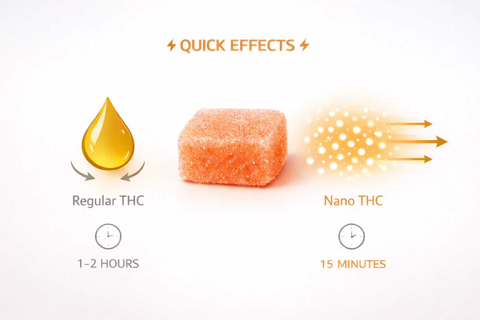 What Does Nano Edibles Mean?
